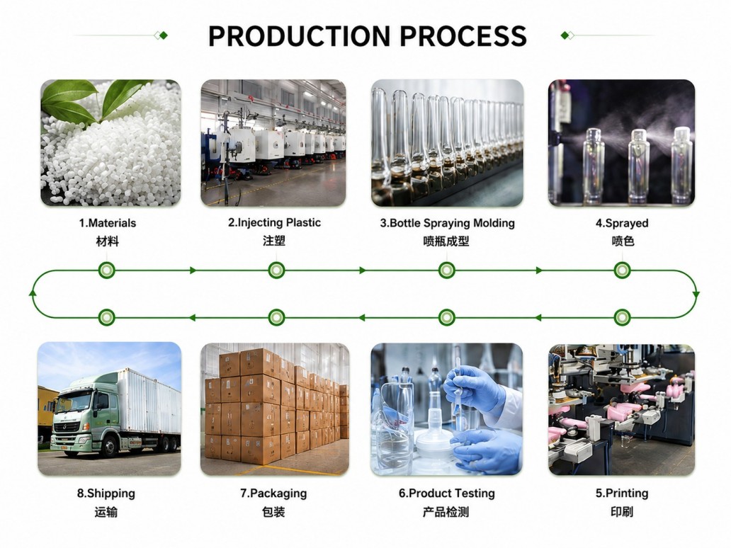PRODUCTION PROCESS PRODUCTION PROCESS